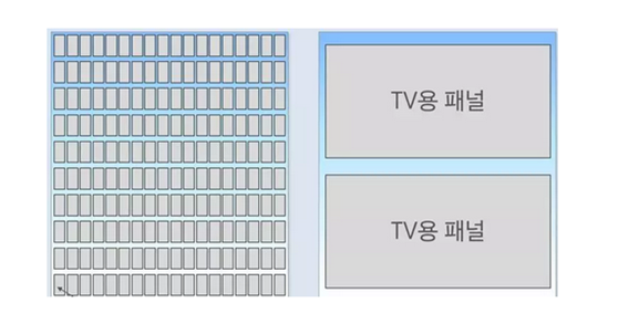 一個基板切割智能手機(jī)與電視數(shù)量對比