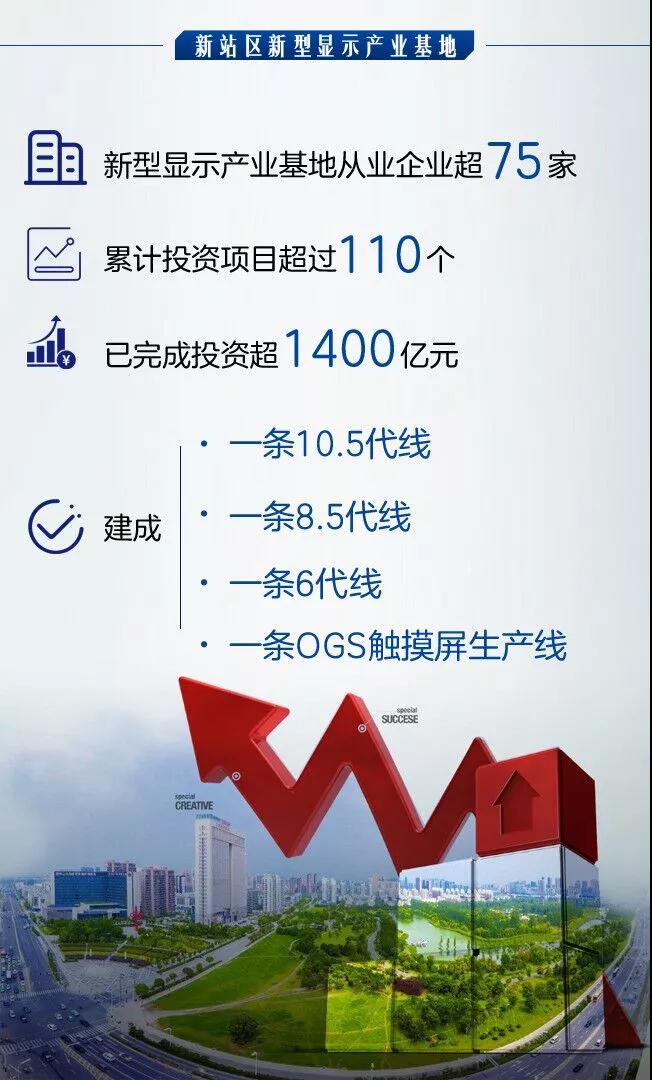 新型顯示產(chǎn)業(yè)基地成績亮眼 新型顯示產(chǎn)業(yè)基地成績亮眼