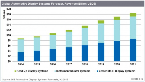 未來幾年汽車顯示系統增速高(數據來源于IHS) 未來幾年汽車顯示系統增速高(數據來源于IHS)